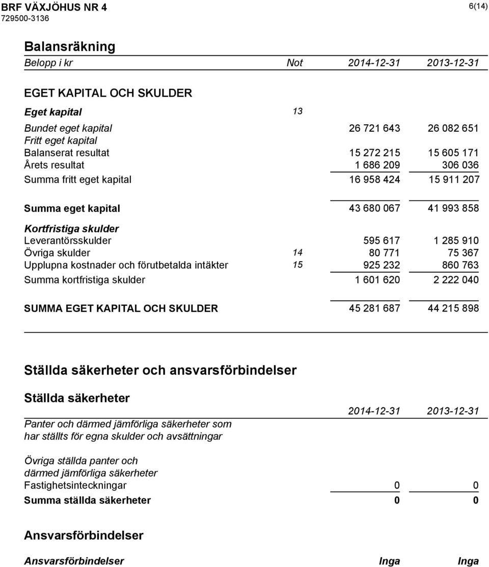 771 75 367 Upplupna kostnader och förutbetalda intäkter 15 925 232 860 763 Summa kortfristiga skulder 1 601 620 2 222 040 SUMMA EGET KAPITAL OCH SKULDER 45 281 687 44 215 898 Ställda säkerheter och