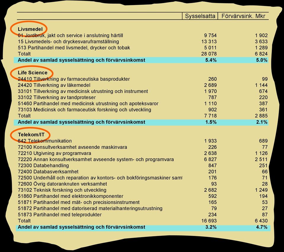 Totalt 28 078 6 824 Andel av samlad sysselsättning och förvärvsinkomst 5.4% 5.