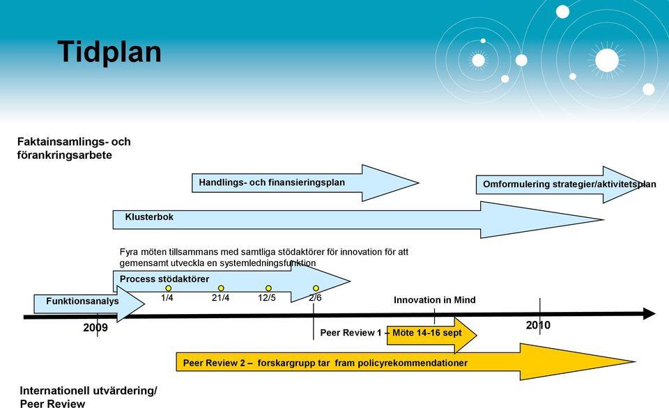 gemensamt utveckla en systemledningsfunktion Process stödaktörer Funktionsanalys 1/4 21/4 12/5 2/6 Innovation in