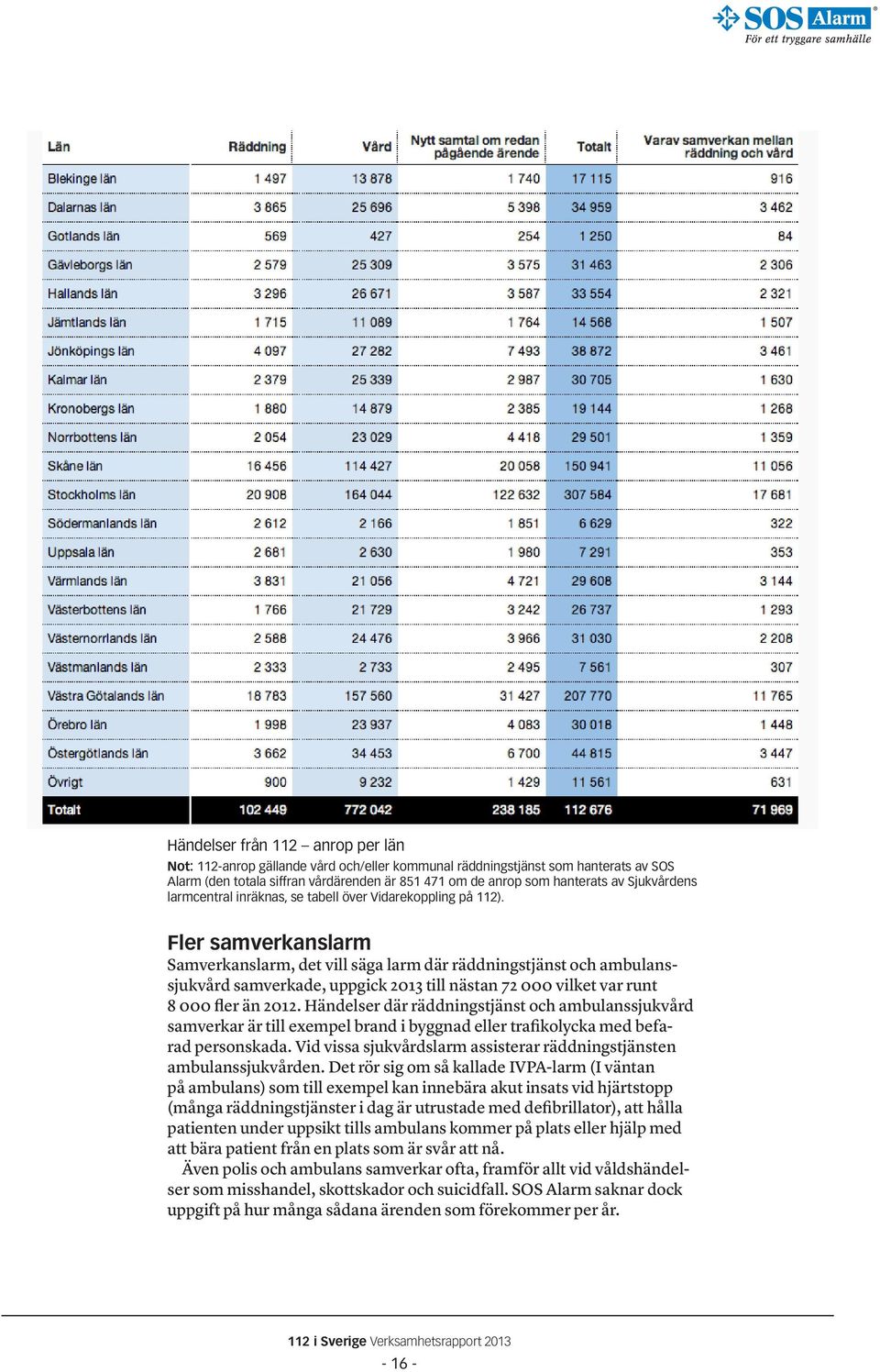 Fler samverkanslarm Samverkanslarm, det vill säga larm där räddningstjänst och ambulanssjukvård samverkade, uppgick 2013 till nästan 72 000 vilket var runt 8 000 fler än 2012.