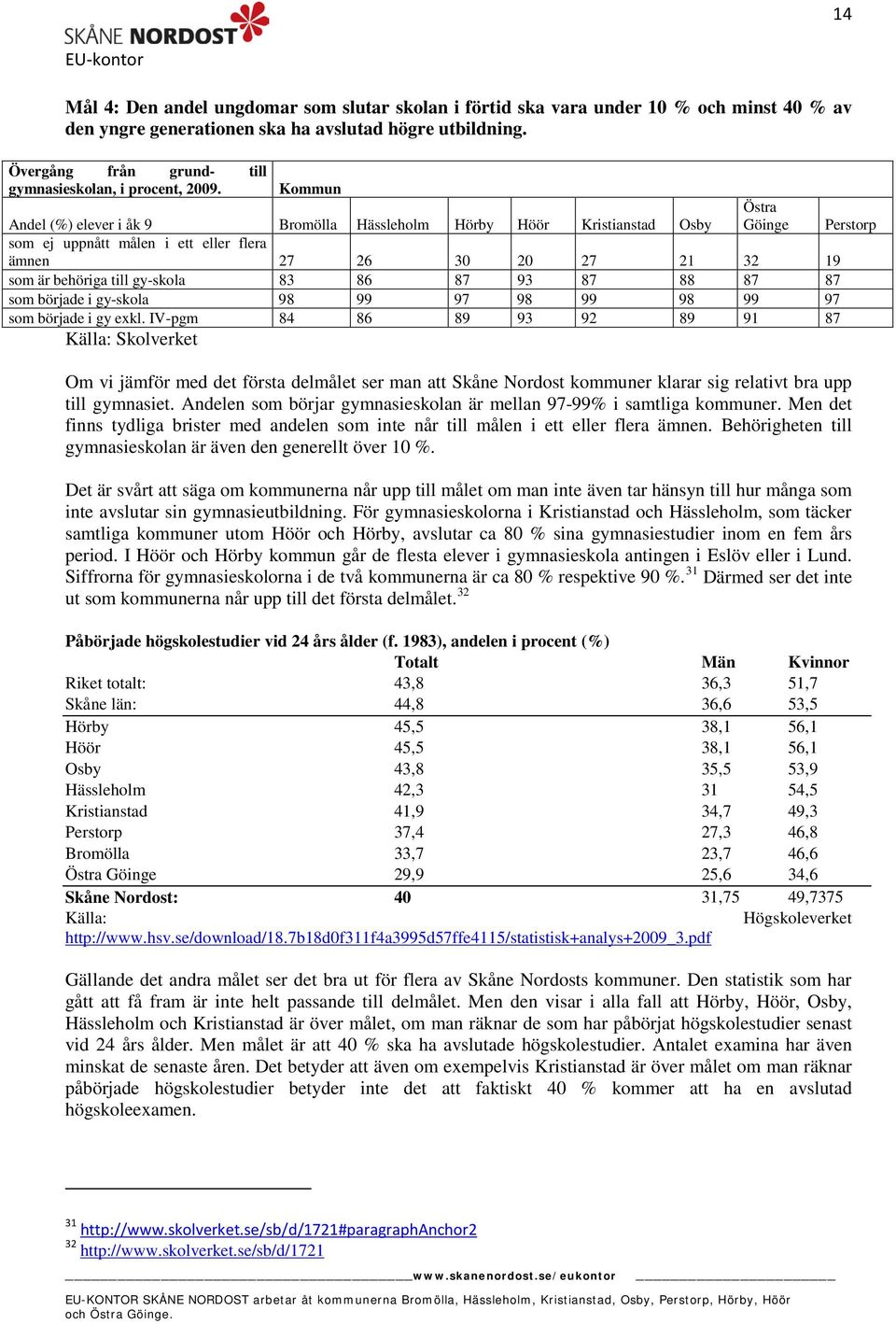 Kommun Andel (%) elever i åk 9 Bromölla Hässleholm Hörby Höör Kristianstad Osby Östra Göinge som ej uppnått målen i ett eller flera ämnen 27 26 30 20 27 21 32 19 som är behöriga till gy-skola 83 86