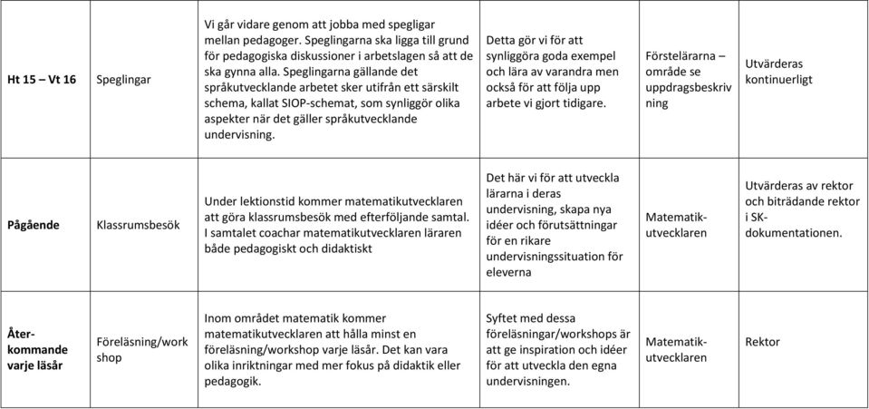 Detta gör vi för att synliggöra goda exempel och lära av varandra men också för att följa upp arbete vi gjort tidigare.