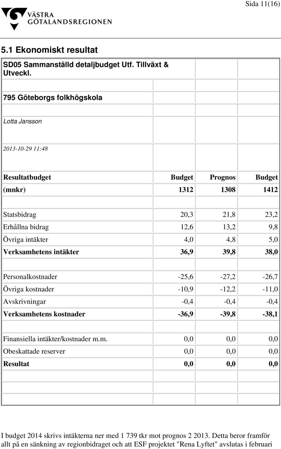 intäkter 4,0 4,8 5,0 Verksamhetens intäkter 36,9 39,8 38,0 Personalkostnader -25,6-27,2-26,7 Övriga kostnader -10,9-12,2-11,0 Avskrivningar -0,4-0,4-0,4 Verksamhetens kostnader