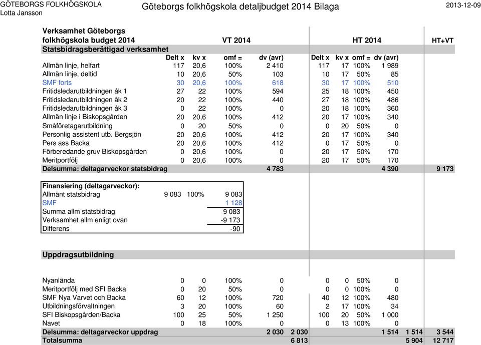 100% 510 Fritidsledarutbildningen åk 1 27 22 100% 594 25 18 100% 450 Fritidsledarutbildningen åk 2 20 22 100% 440 27 18 100% 486 Fritidsledarutbildningen åk 3 0 22 100% 0 20 18 100% 360 Allmän linje