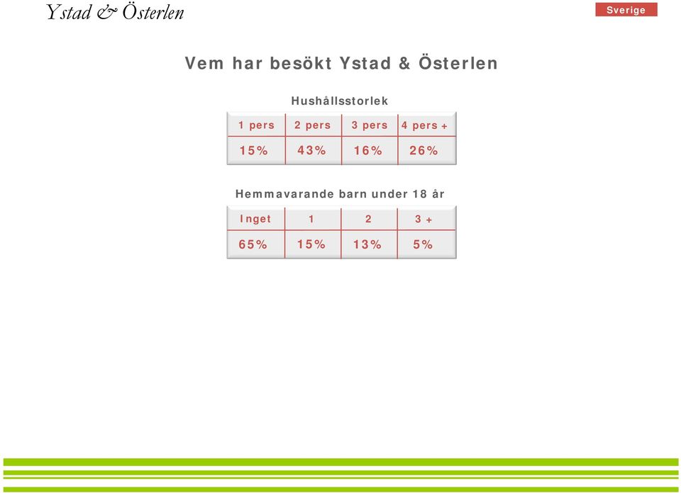 pers + 15% 43% 16% 26% Hemmavarande