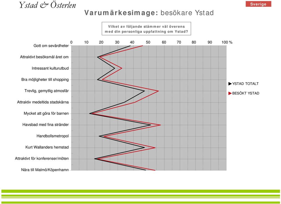 till shopping Trevlig, gemytlig atmosfär YSTAD TOTALT BESÖKT YSTAD Attraktiv medeltida stadskärna Mycket att göra för