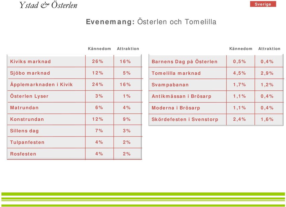 16% Svampabanan 1,7% 1,2% Österlen Lyser 3% 1% Antikmässan i Brösarp 1,1% 0,4% Matrundan 6% 4% Moderna i