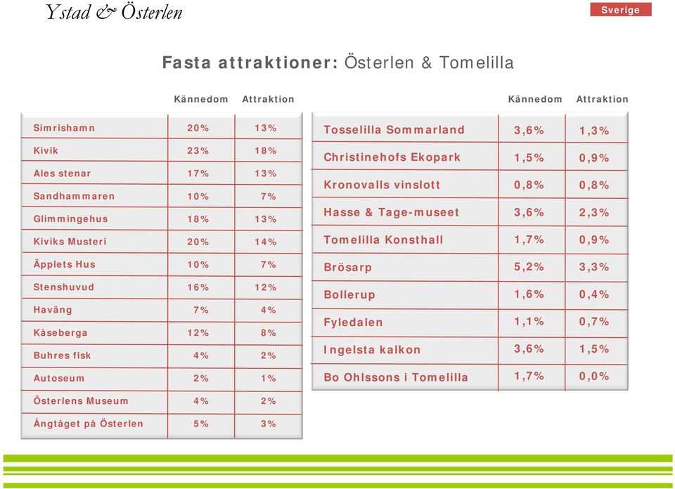 Kiviks Musteri 20% 14% Tomelilla Konsthall 1,7% 0,9% Äpplets Hus 10% 7% Brösarp 5,2% 3,3% Stenshuvud Haväng Kåseberga Buhres fisk 16% 7% 12% 4% 12% 4% 8% 2%