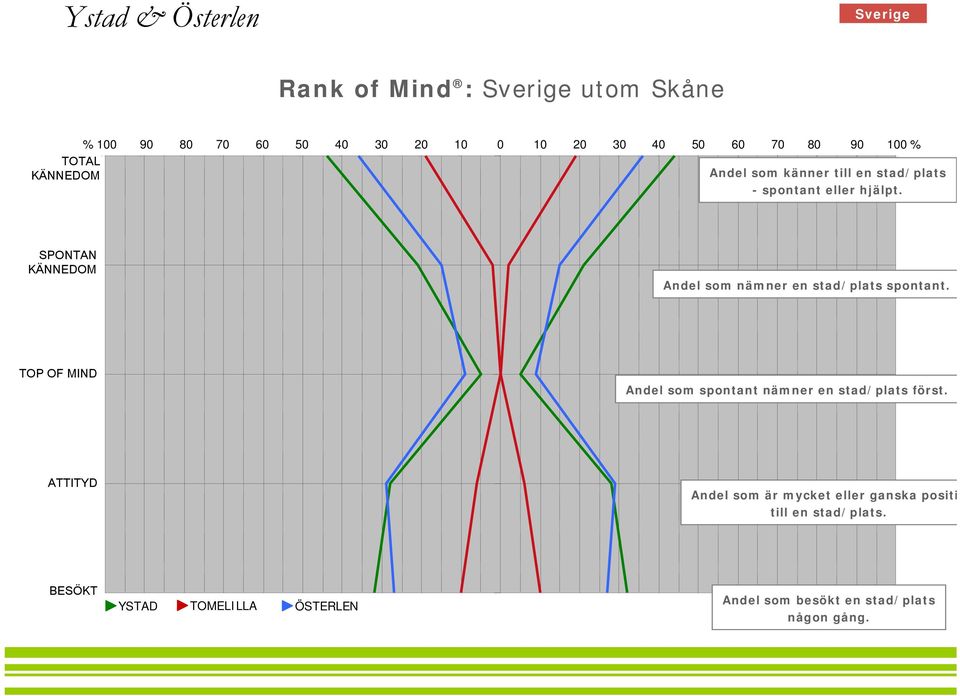 SPONTAN Andel som nämner en stad/plats spontant. TOP OF MIND Andel som spontant nämner en stad/plats först.