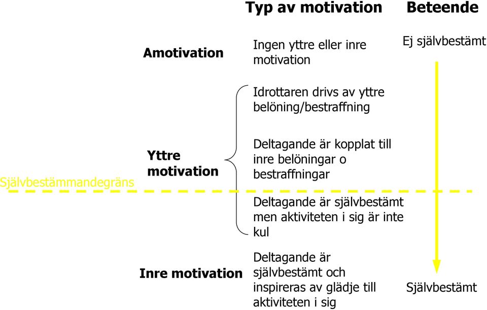 kopplat till inre belöningar o bestraffningar Deltagande är självbestämt men aktiviteten i sig är