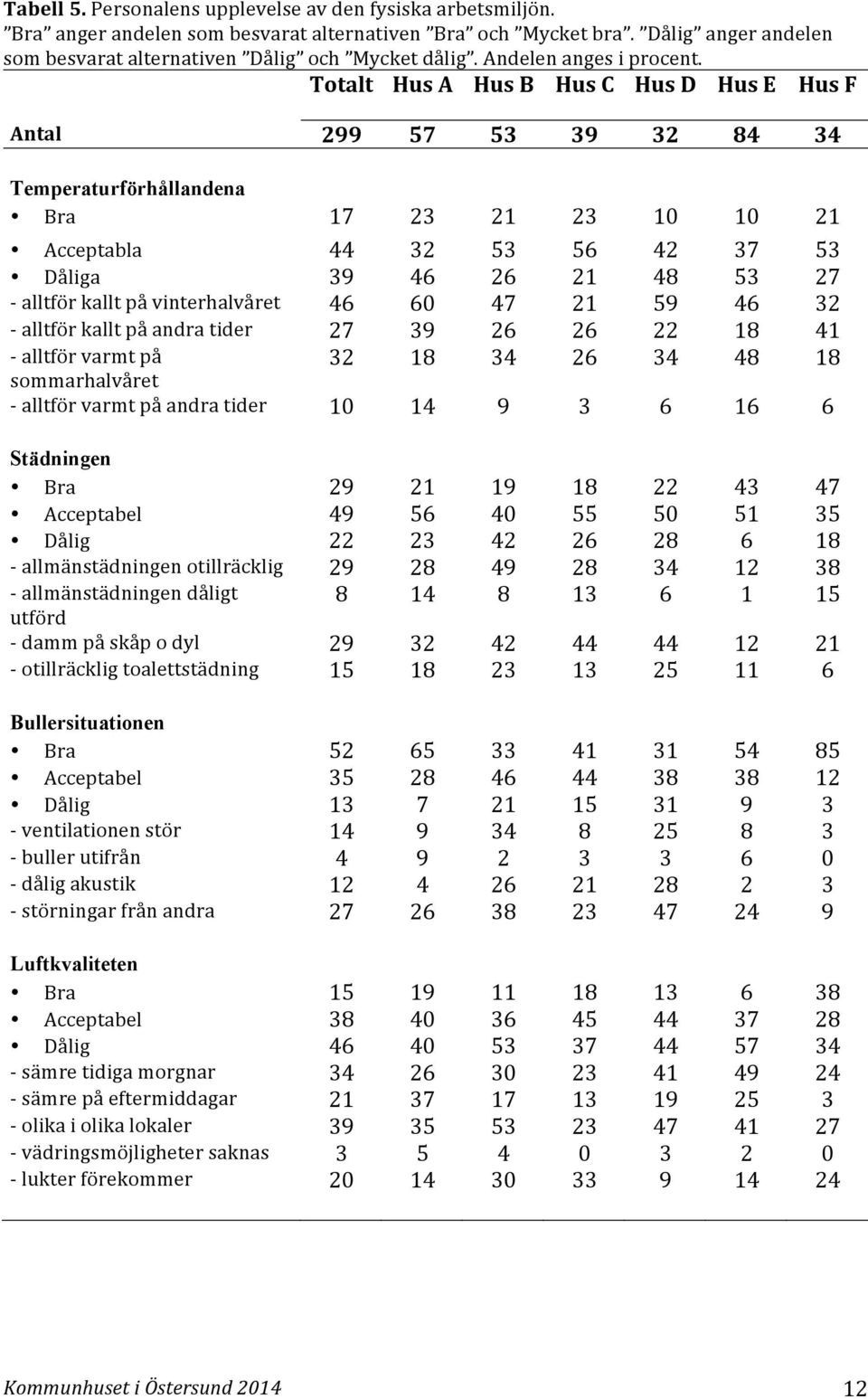 Totalt Hus A Hus B Hus C Hus D Hus E Hus F Antal 299 57 53 39 32 84 34 Temperaturförhållandena Bra 17 23 21 23 10 10 21 Acceptabla 44 32 53 56 42 37 53 Dåliga 39 46 26 21 48 53 27 - alltför kallt på