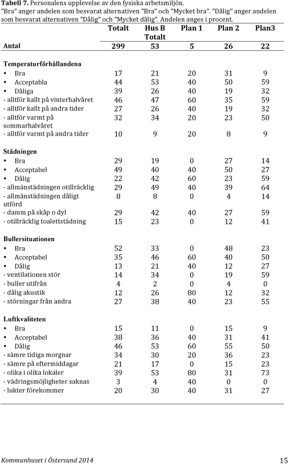 Totalt Hus B Plan 1 Plan 2 Plan3 Totalt Antal 299 53 5 26 22 Temperaturförhållandena Bra 17 21 20 31 9 Acceptabla 44 53 40 50 59 Dåliga 39 26 40 19 32 - alltför kallt på vinterhalvåret 46 47 60 35 59