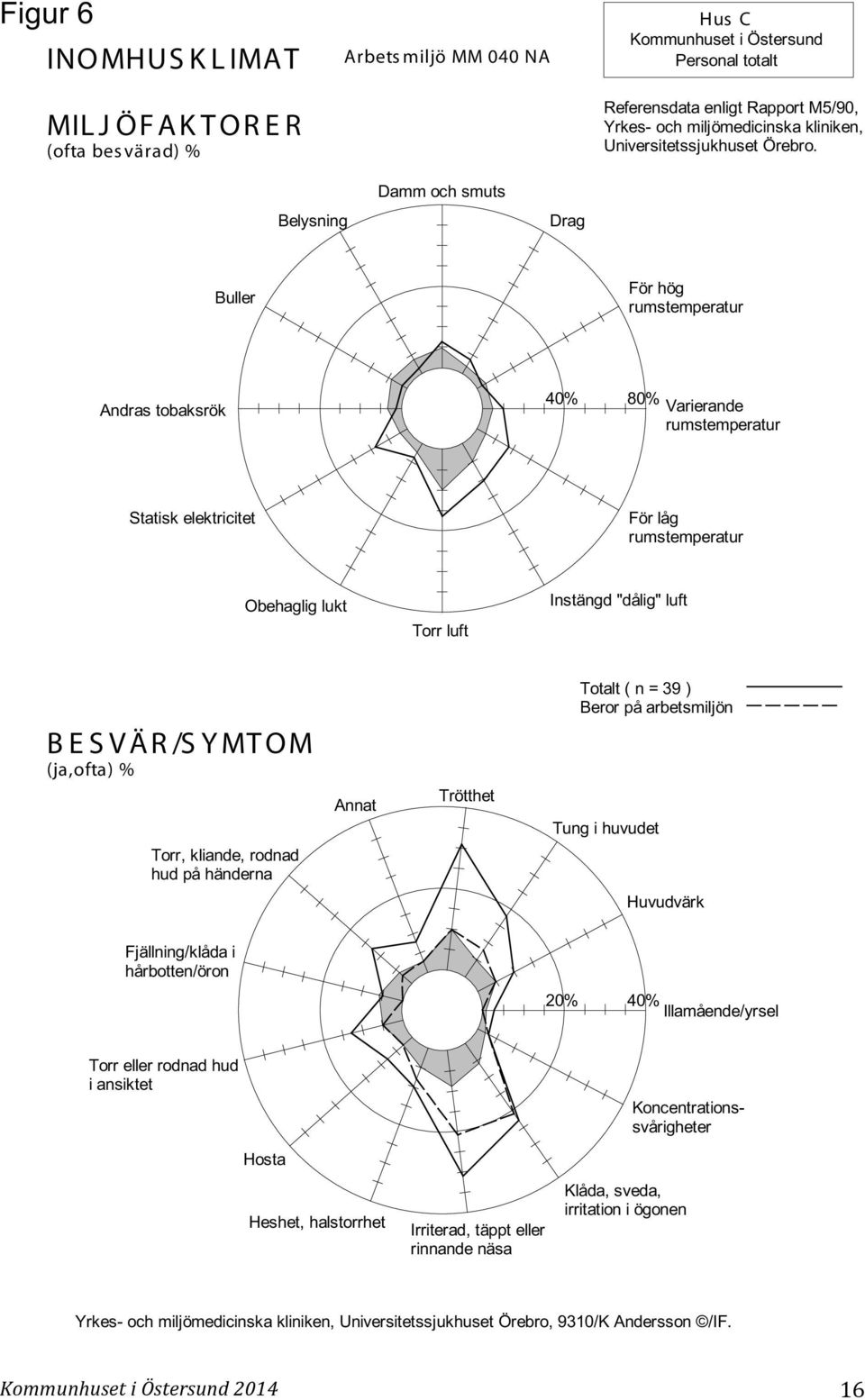 Belysning Damm och smuts Drag Buller För hög Andras tobaksrök 80% Varierande Statisk elektricitet För låg Obehaglig lukt Torr luft Instängd "dålig" luft BESVÄR/SYMTOM (ja,ofta) % Annat Trötthet