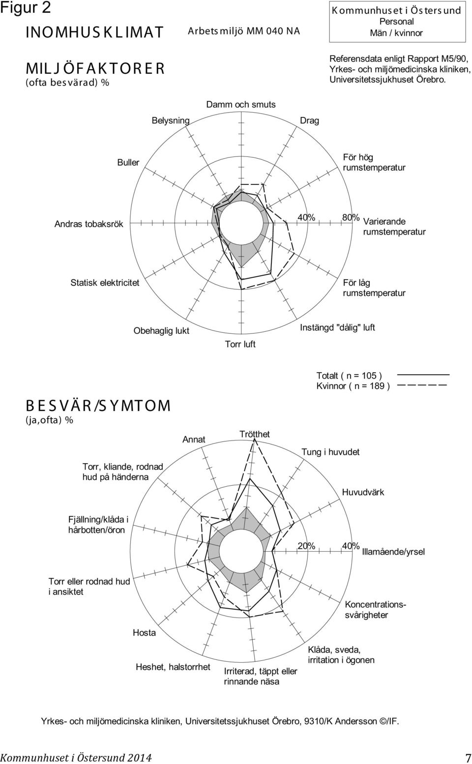 Belysning Damm och smuts Drag Buller För hög Andras tobaksrök 80% Varierande Statisk elektricitet För låg Obehaglig lukt Torr luft Instängd "dålig" luft BESVÄR/SYMTOM (ja,ofta) % Annat Trötthet