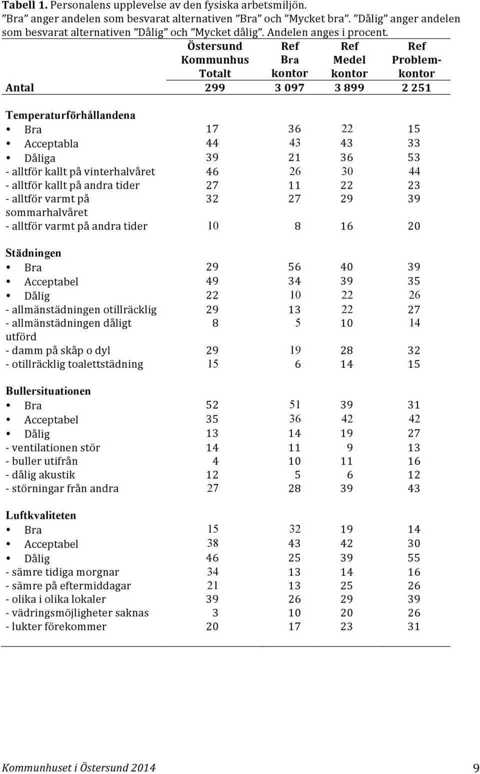 Östersund Kommunhus Totalt Bra kontor Medel kontor Problem- kontor Antal 299 3 097 3 899 2 251 Temperaturförhållandena Bra 17 36 22 15 Acceptabla 44 43 43 33 Dåliga 39 21 36 53 - alltför kallt på