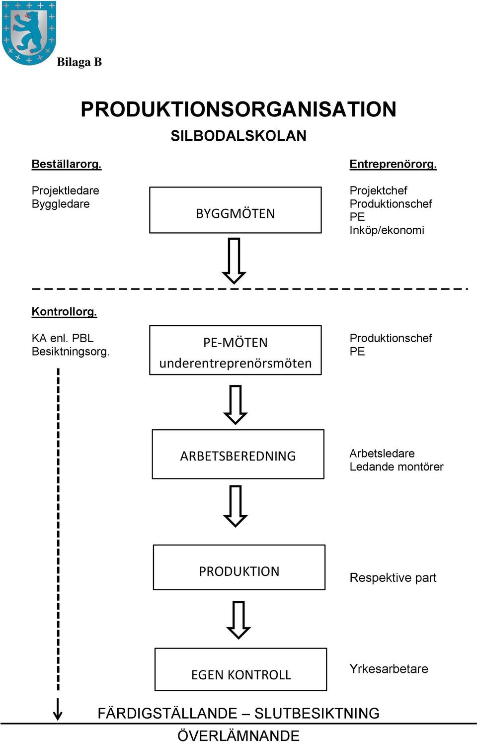 Projektchef Produktionschef PE Inköp/ekonomi Kontrollorg. KA enl. PBL Besiktningsorg.