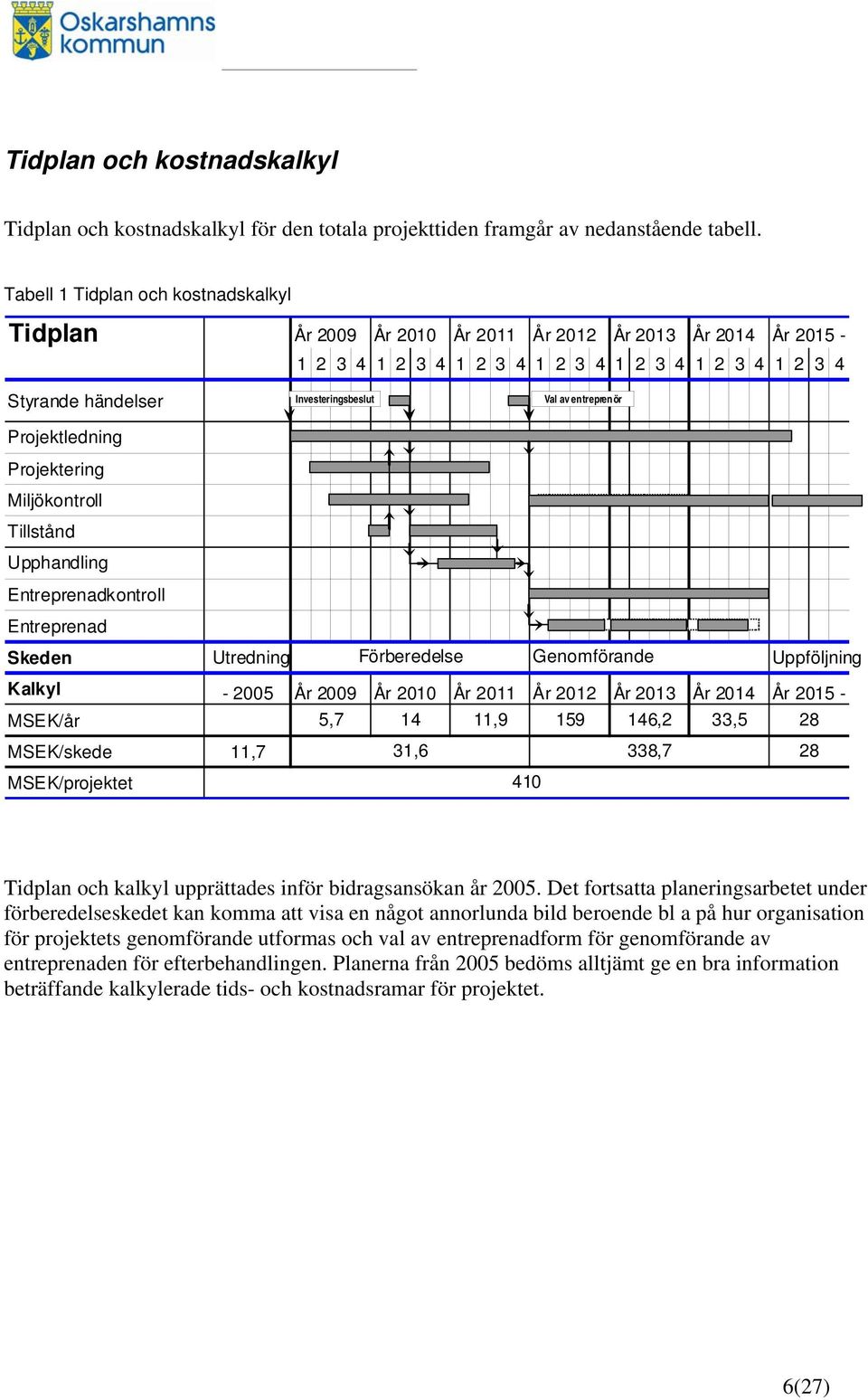 Projektering Miljökontroll Tillstånd Upphandling Entreprenadkontroll Entreprenad Investeringsbeslut Val av entreprenör Skeden Utredning Förberedelse Genomförande Uppföljning Kalkyl - 2005 År 2009 År