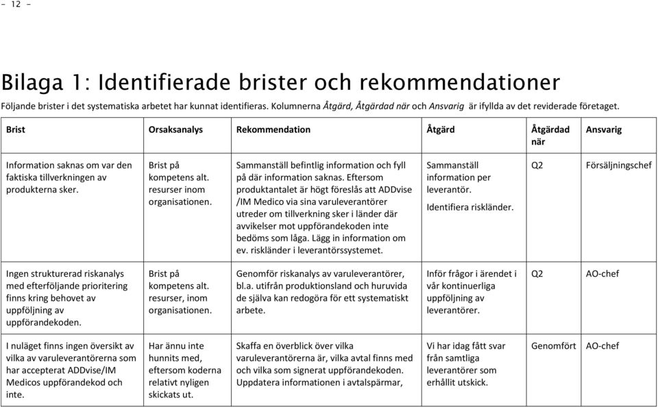 Brist Orsaksanalys Rekommendation Åtgärd Åtgärdad när Ansvarig Information saknas om var den faktiska tillverkningen av produkterna sker. Brist på kompetens alt. resurser inom organisationen.