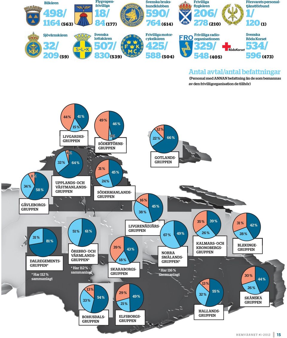 Antal avtal/antal befattningar (Personal med ANNAN befattning än de som bemannas av den frivilligorganisation de tillhör) 44 % 41 % 15 % 49 % 46 % 12 % 34 % 8 % 58 % 4 % 32 % 64 % UPPLANDS- OCH