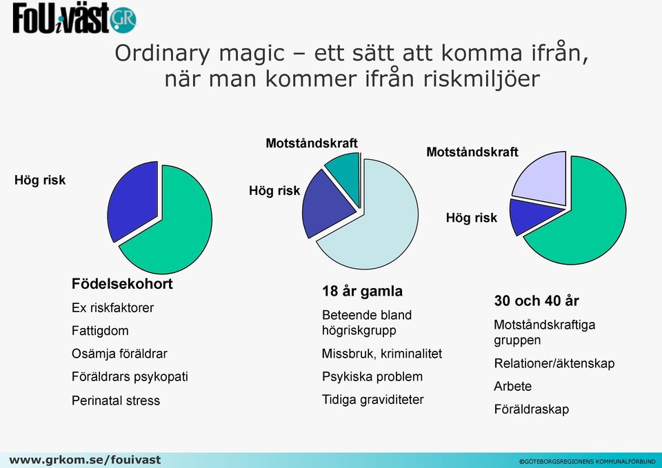 Föräldrars psykopati Perinatal stress 18 år gamla Beteende bland högriskgrupp Missbruk, kriminalitet