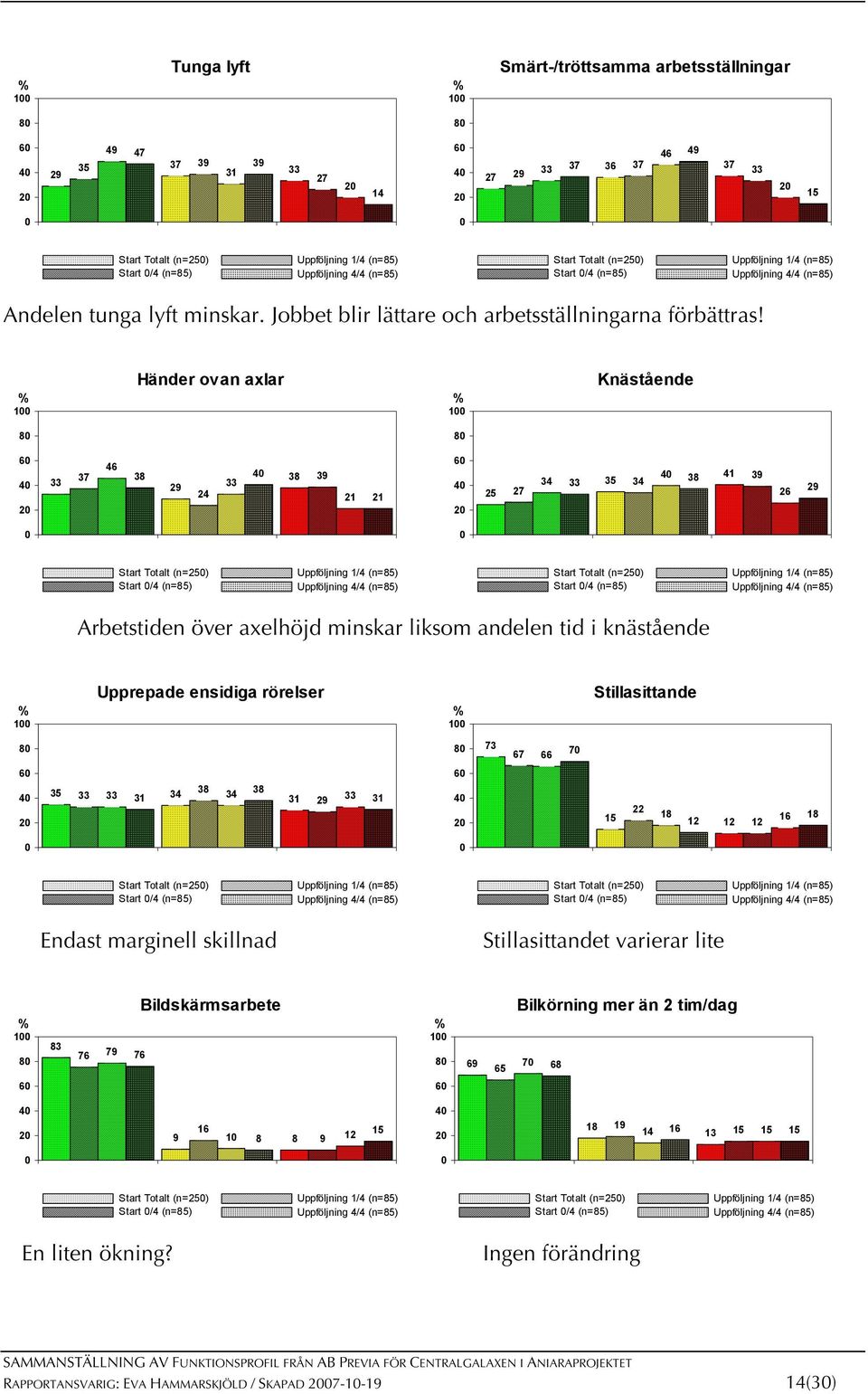 1 Händer ovan axlar 1 Knästående 8 8 6 33 37 46 38 29 33 24 38 39 21 21 6 25 27 34 33 35 34 38 41 39 26 29 Start Totalt (n=25) Start /4 (n=85) Start Totalt (n=25) Start /4 (n=85) Arbetstiden över