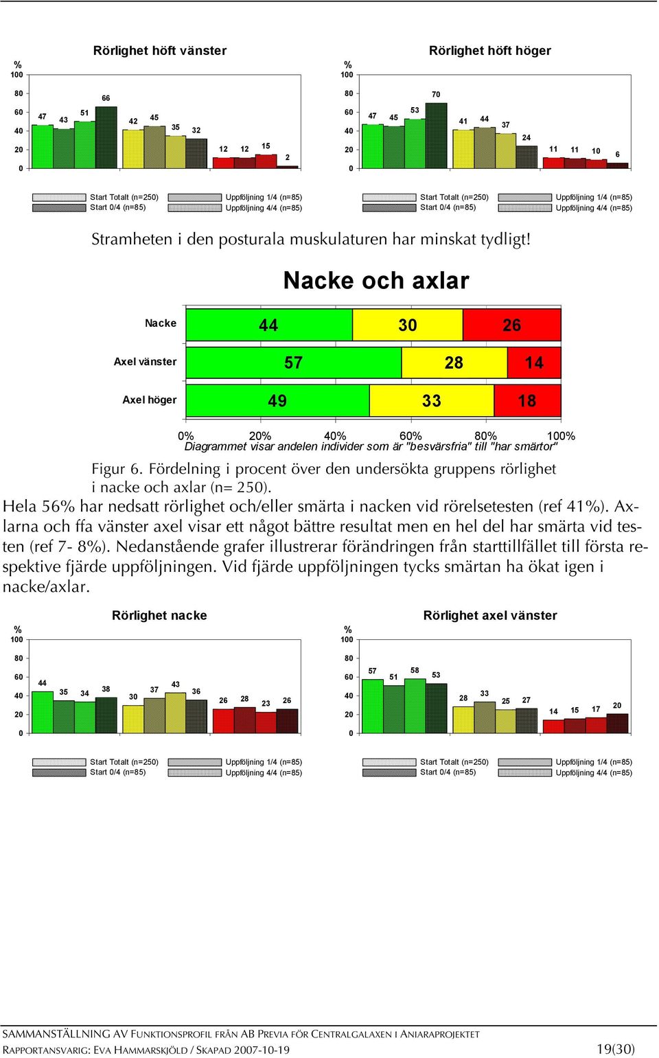 Nacke och axlar Nacke 44 3 26 Axel vänster 57 28 14 Axel höger 49 33 18 6 8 1 Diagrammet visar andelen individer som är "besvärsfria" till "har smärtor" Figur 6.