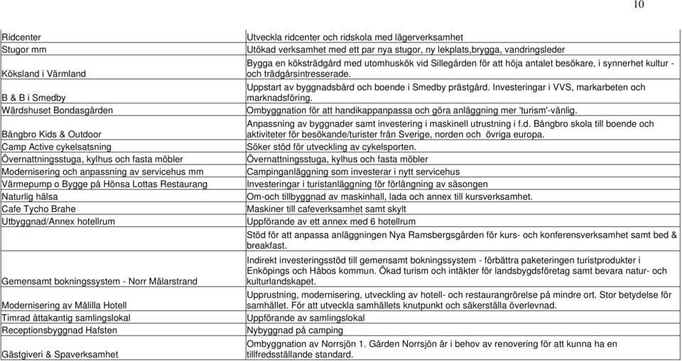 Hotell Timrad åttakantig samlingslokal Receptionsbyggnad Hafsten Gästgiveri & Spaverksamhet Utveckla ridcenter och ridskola med lägerverksamhet Utökad verksamhet med ett par nya stugor, ny