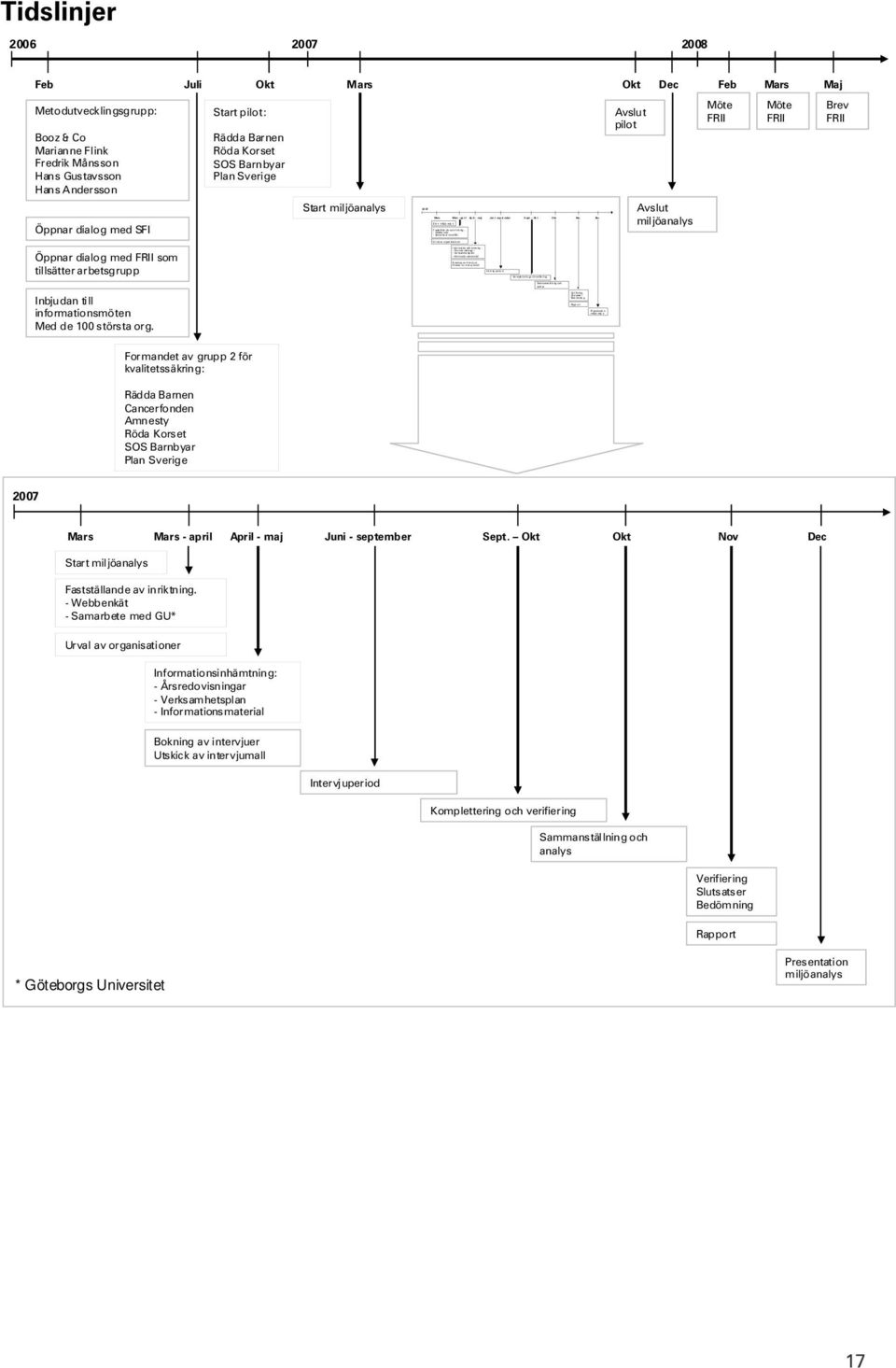 ch verif ie ri ng Sammanst äl ln ing och anal ys Veri fi ering Sl ut satse r Bed ömnin g Rapp ort Dec Present at io n mil jöa naly s Tidslinjer 2006 2007 2008 Feb Juli Okt Mars Okt Dec Feb Mars Maj