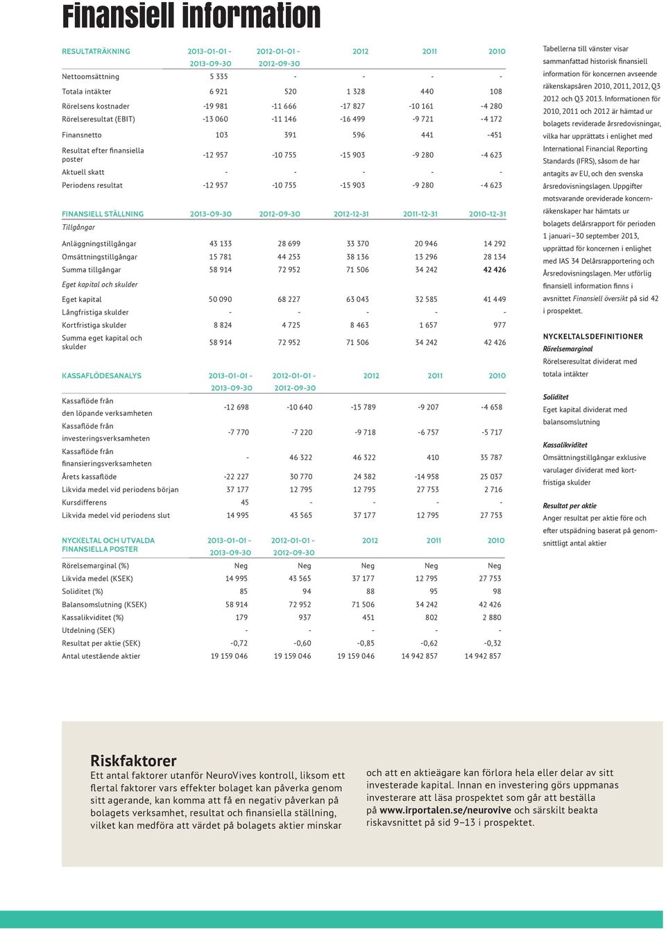 skatt - - - - - Periodens resultat -12 957-10 755-15 903-9 280-4 623 FINANSIELL STÄLLNING 2013-09-30 2012-09-30 2012-12-31 2011-12-31 2010-12-31 Tillgångar Anläggningstillgångar 43 133 28 699 33 370