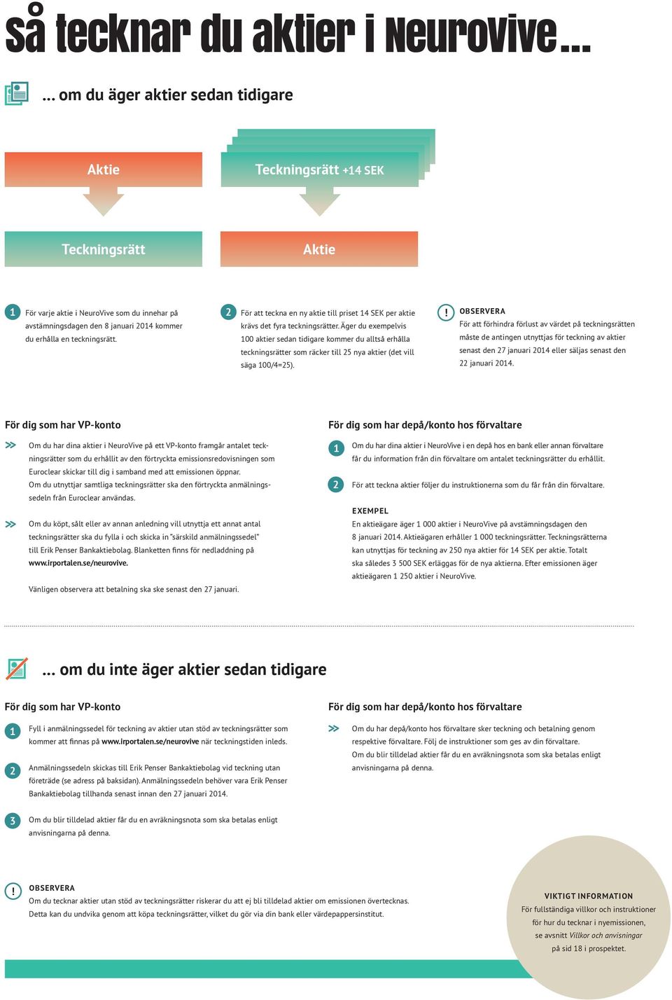 Äger du exempelvis 100 aktier sedan tidigare kommer du alltså erhålla teckningsrätter som räcker till 25 nya aktier (det vill säga 100/4=25).