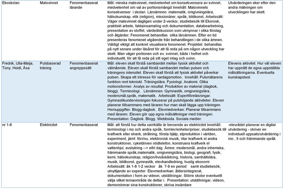 under 2-veckor, studiebesök till Ekorosk, praktiskt arbete, faktainsamaling och dokumentation, databearbetning, presentation av stoffet, värdediskussion som utmynnar i olika förslag och åtgärder.