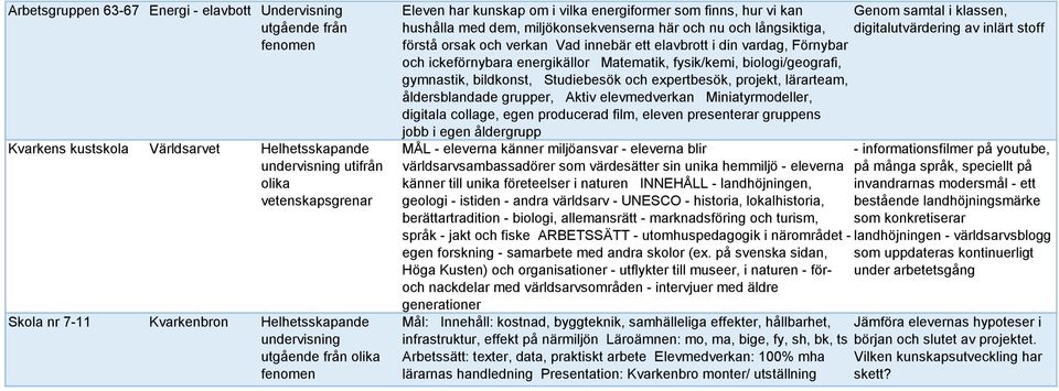 vardag, Förnybar och ickeförnybara energikällor Matematik, fysik/kemi, biologi/geografi, gymnastik, bildkonst, Studiebesök och expertbesök, projekt, lärarteam, åldersblandade grupper, Aktiv