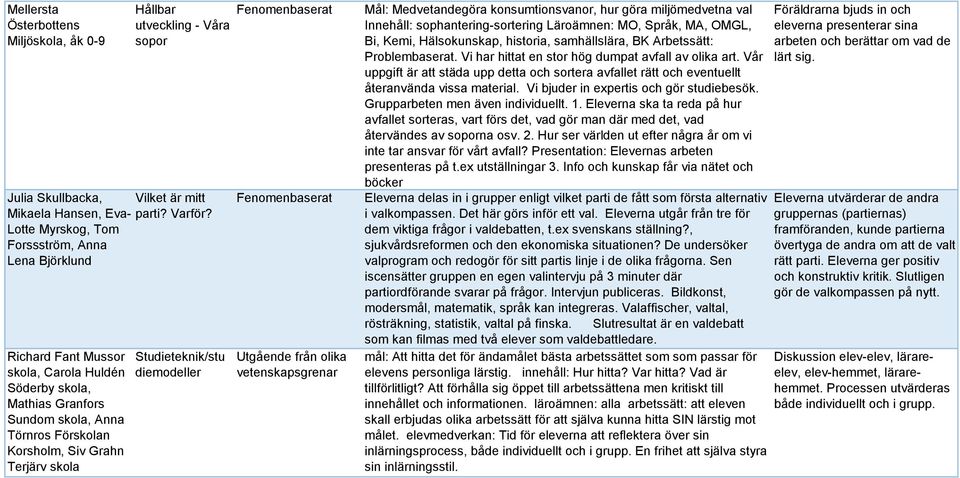 Studieteknik/stu diemodeller Utgående från olika vetenskapsgrenar Mål: Medvetandegöra konsumtionsvanor, hur göra miljömedvetna val Innehåll: sophantering-sortering Läroämnen: MO, Språk, MA, OMGL, Bi,