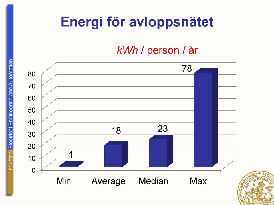 kwh / person / år 78 18