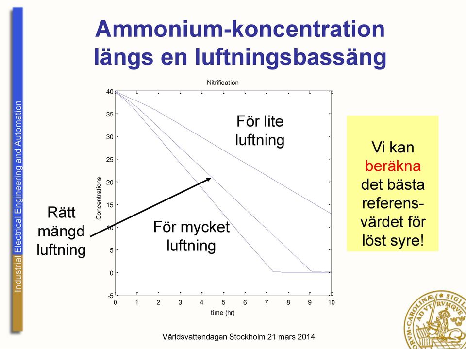 15 10 5 För mycket luftning För lite luftning Vi kan beräkna