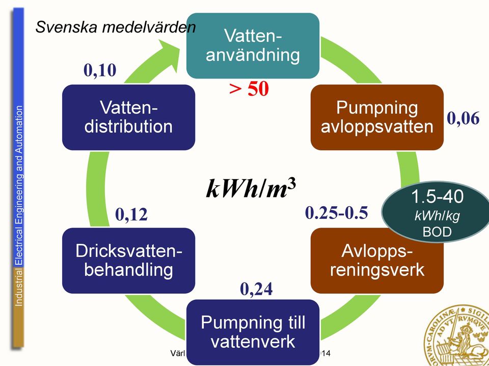 0,12 Dricksvattenbehandling kwh/m 3 1.5-40 0.25-0.