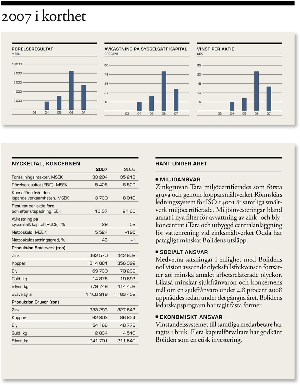 per aktie före och efter utspädning, SEK 13,37 21,66 Avkastning på sysselsatt kapital (ROCE), % 29 52 Nettoskuld, MSEK 5 524 195 Nettoskuldsättningsgrad, % 43 1 Produktion Smältverk (ton) Zink 462