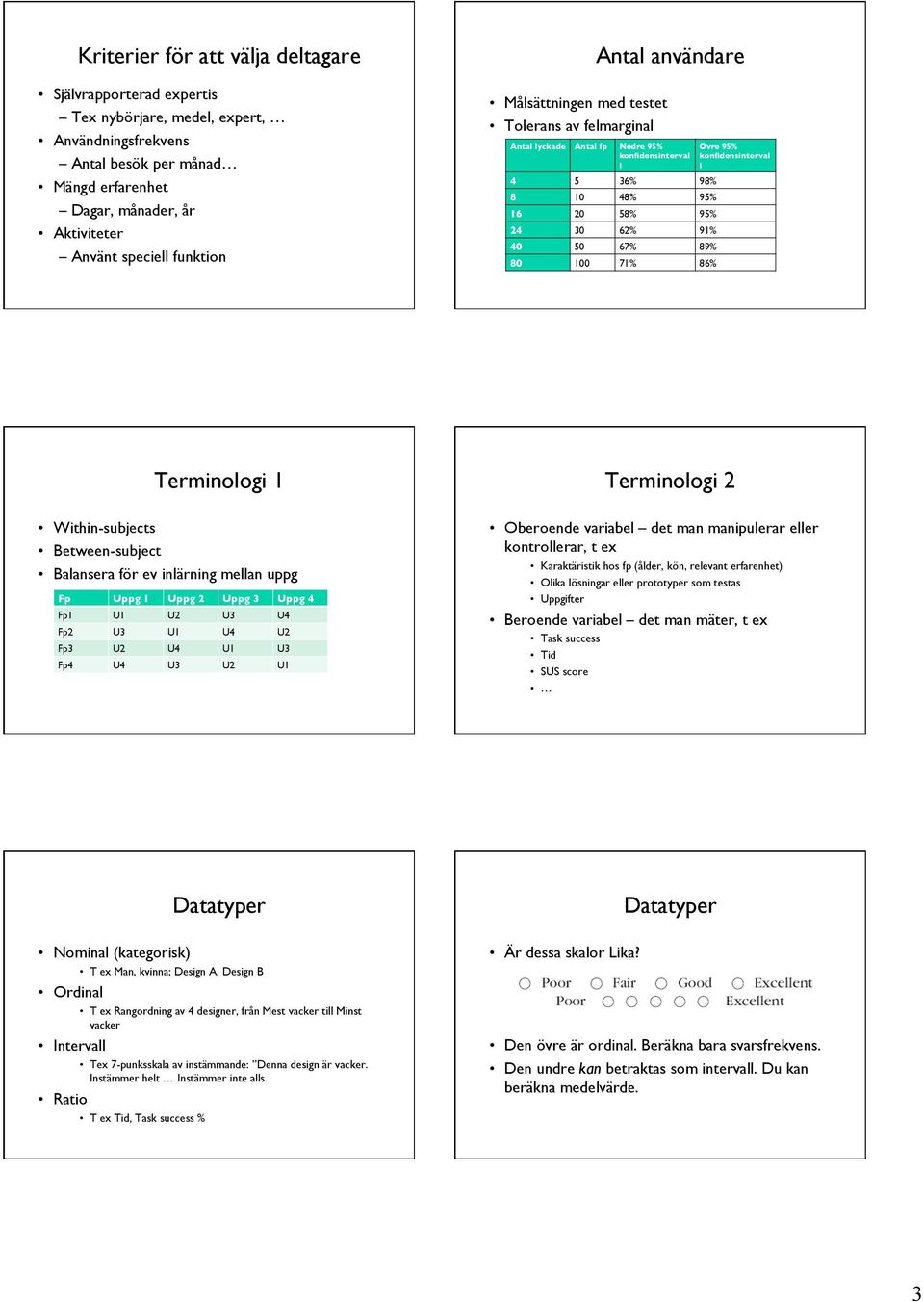 100 71% 86% Övre 95% konfidensinterval l Within-subjects Between-subject Terminologi 1 Balansera för ev inlärning mellan uppg Fp Uppg 1 Uppg 2 Uppg 3 Uppg 4 Fp1 U1 U2 U3 U4 Fp2 U3 U1 U4 U2 Fp3 U2 U4