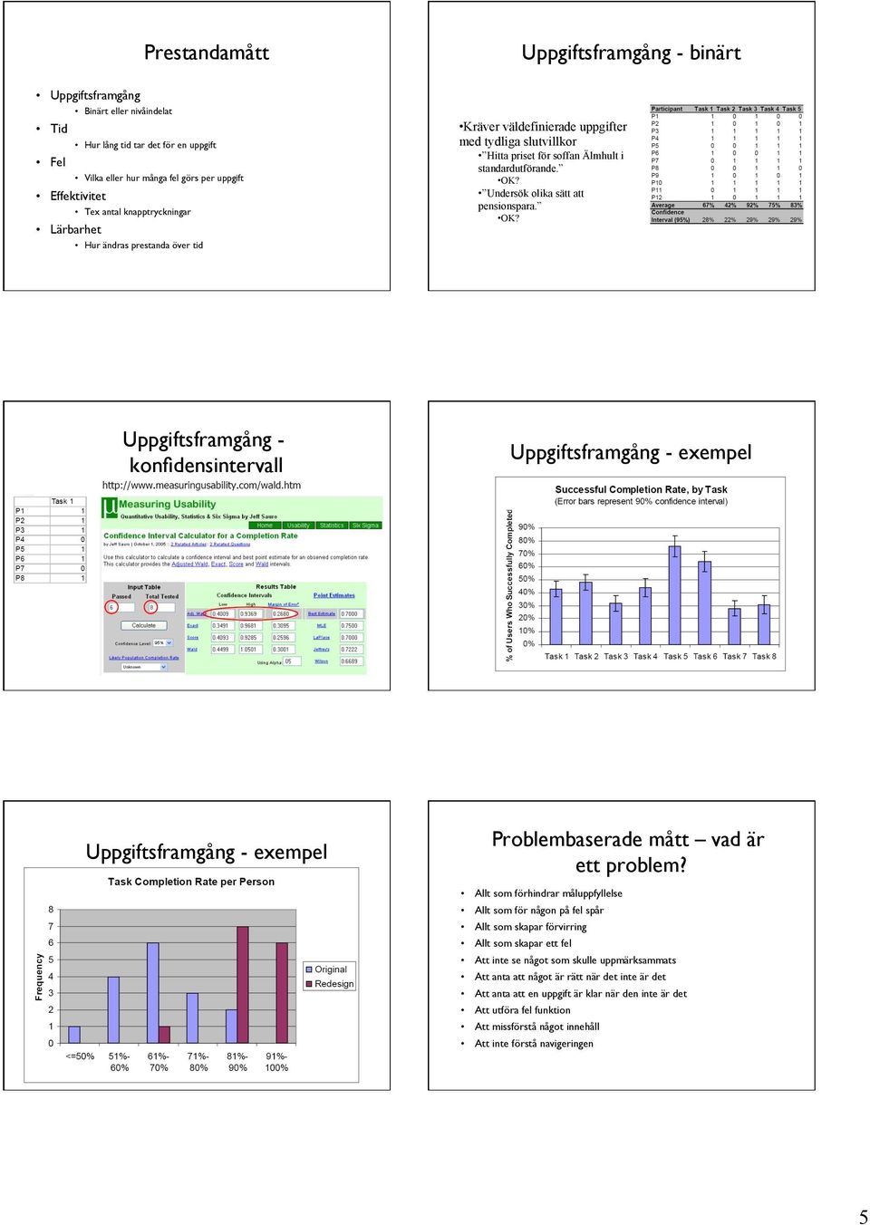 Undersök olika sätt att pensionspara. OK? Uppgiftsframgång - konfidensintervall Uppgiftsframgång - exempel Uppgiftsframgång - exempel Problembaserade mått vad är ett problem?