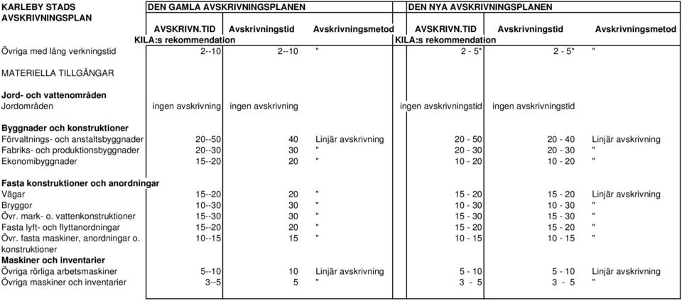 " 15-20 15-20 Linjär avskrivning Bryggor 10--30 30 " 10-30 10-30 " Övr. mark- o. vattenkonstruktioner 15--30 30 " 15-30 15-30 " Fasta lyft- och flyttanordningar 15--20 20 " 15-20 15-20 " Övr.