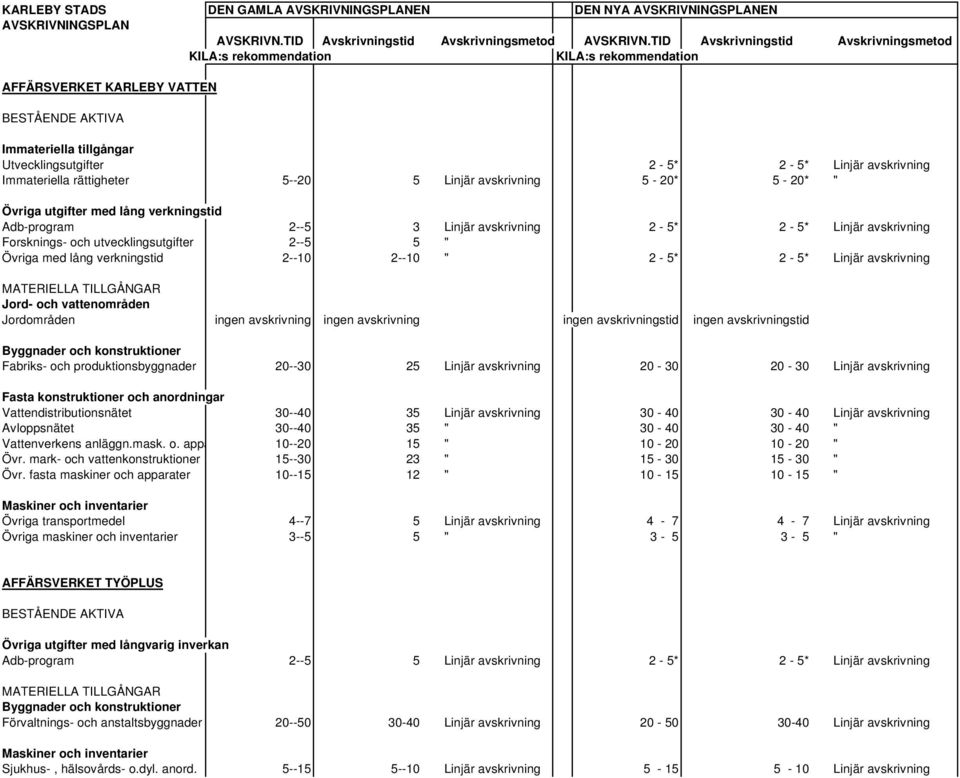 ingen avskrivning ingen avskrivningstid ingen avskrivningstid Fabriks- och produktionsbyggnader 20--30 25 Linjär avskrivning 20-30 20-30 Linjär avskrivning Vattendistributionsnätet 30--40 35 Linjär