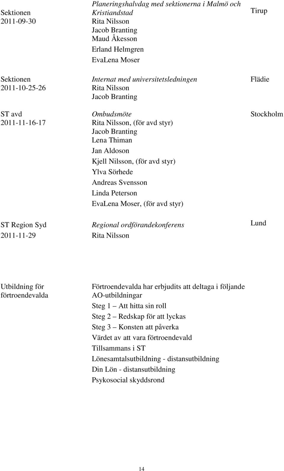 (för avd styr) Ylva Sörhede Andreas Svensson Linda Peterson EvaLena Moser, (för avd styr) ST Region Syd Regional ordförandekonferens Lund 2011-11-29 Rita Nilsson Utbildning för förtroendevalda