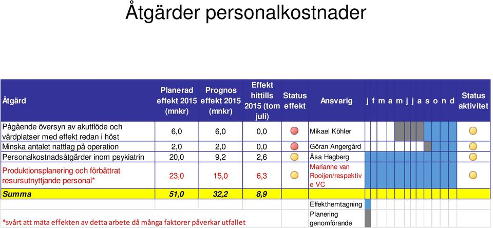 psykiatrin 20,0 9,2 2,6 Åsa Hagberg Marianne van Produktionsplanering och förbättrat 23,0 15,0 6,3 Rooijen/respektiv resursutnyttjande personal* e VC Summa 51,0 32,2