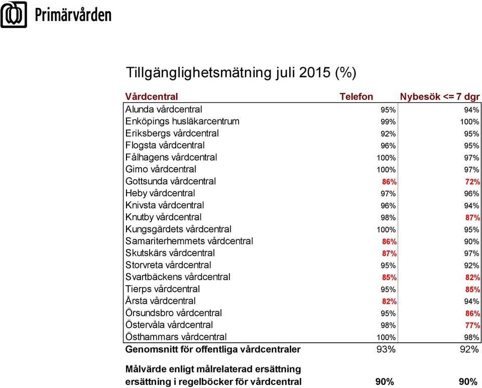 95% Samariterhemmets vårdcentral 86% 90% Skutskärs vårdcentral 87% 97% Storvreta vårdcentral 95% 92% Svartbäckens vårdcentral 85% 82% Tierps vårdcentral 95% 85% Årsta vårdcentral 82% 94% Örsundsbro