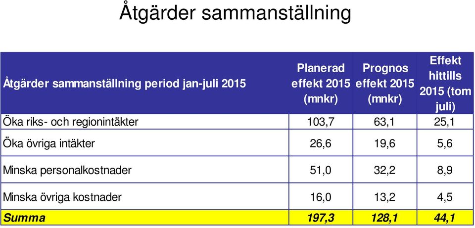 riks- och regionintäkter 103,7 63,1 25,1 Öka övriga intäkter 26,6 19,6 5,6 Minska