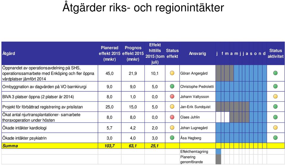 Christophe Pedroletti BIVA 3 platser öppna (2 platser år 2014) 8,0 1,0 0,0 Johann Valtysson Projekt för förbättrad registrering av prislistan 25,0 15,0 5,0 Jan-Erik Sundquist Ökat antal