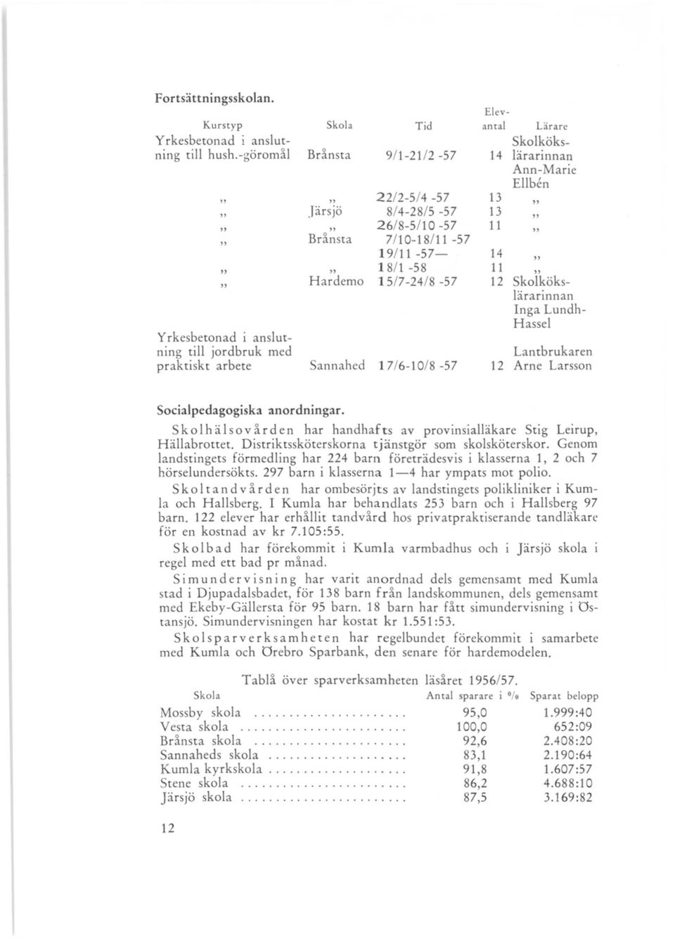 15/7-24/8-57 12 Skolkökslärarinnan " " Inga Lundh- Hassel y rkesbetonad i anslutning till jordbruk med Lantbrukaren praktiskt arbete Sannahed 17/6-10/8-57 12 Arne Larsson Socialpedagogiska