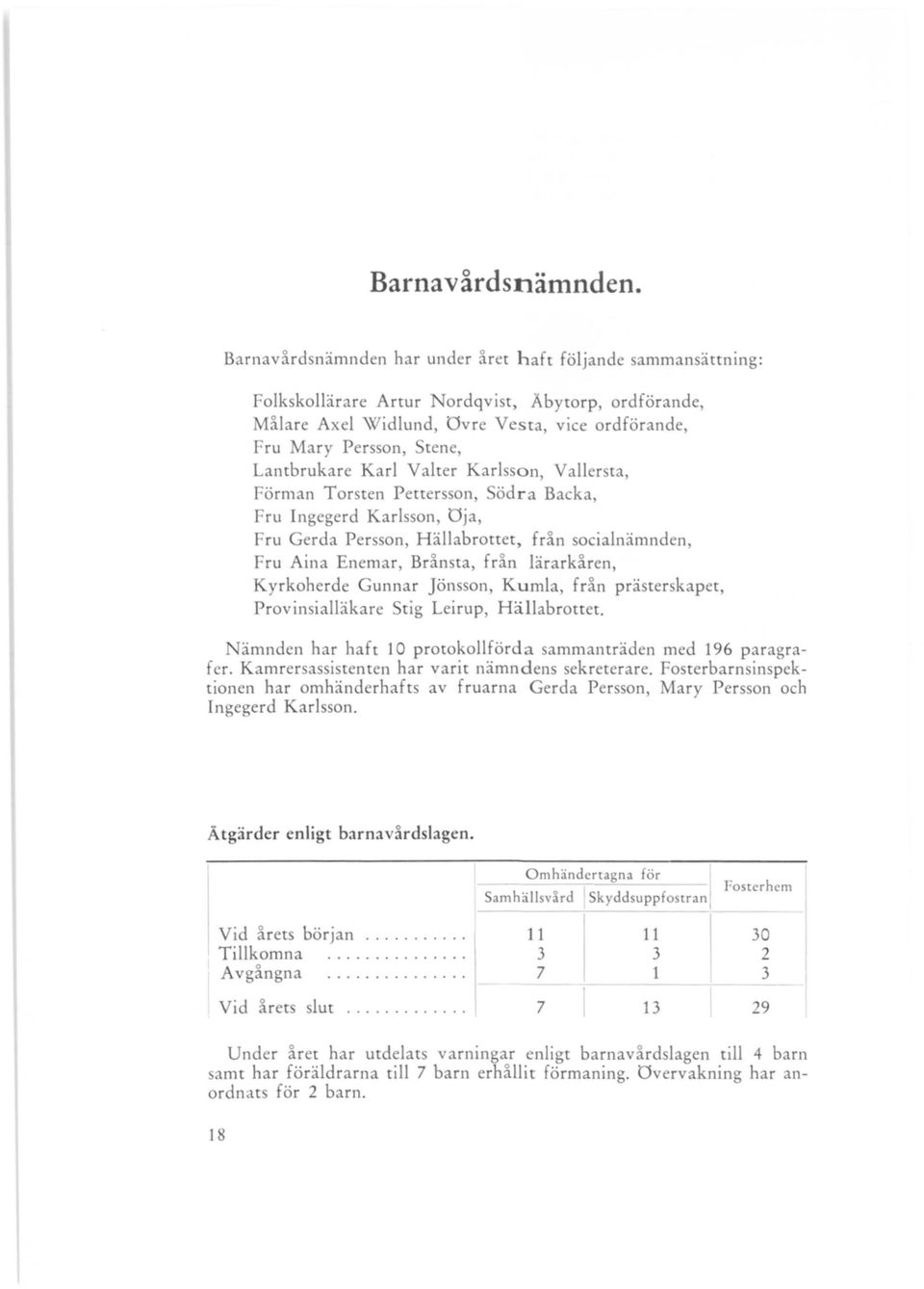 Lantbrukare Karl Valter Karlsson, Vallersta, Förman Torsten Pettersson, ödra Backa, Fru Ingegerd Karlsson, Oja, Fru Gerda Persson, Hällabrottet, från socialnämnden, Fru Aina Enemar, Brånsta, från