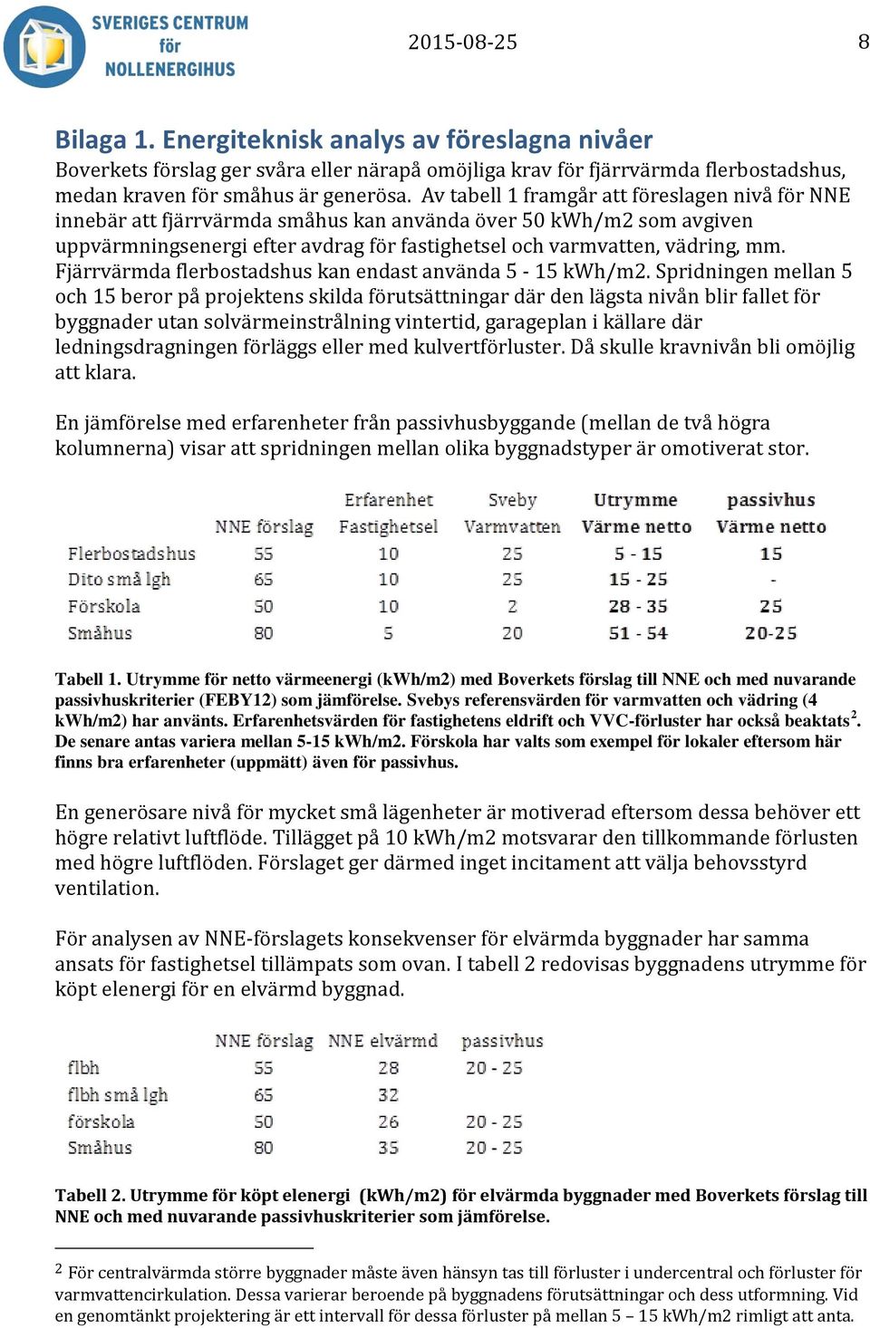 Fjärrvärmda flerbostadshus kan endast använda 5-15 kwh/m2.