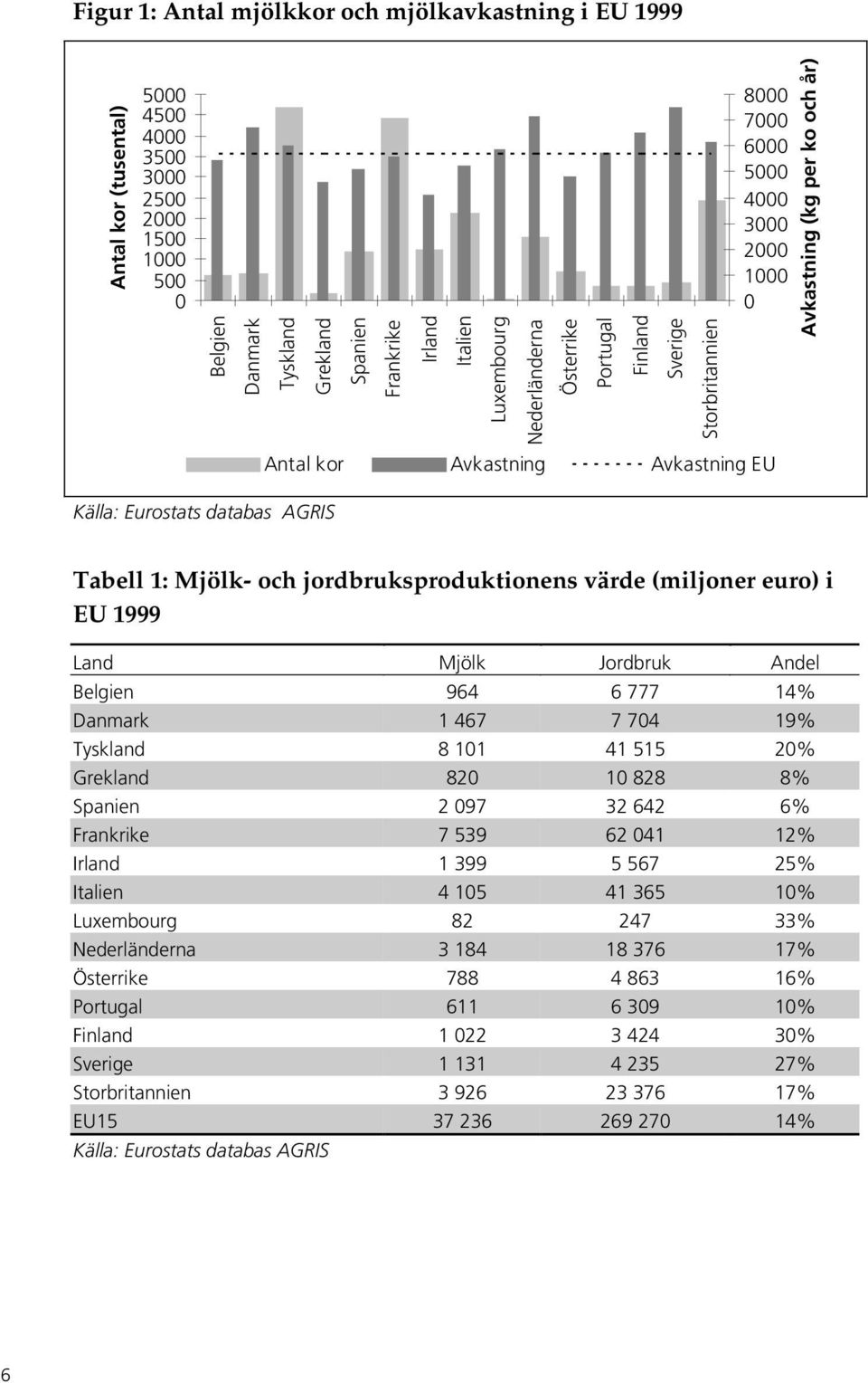 databas AGRIS Tabell 1: Mjölk- och jordbruksproduktionens värde (miljoner euro) i EU 1999 Land Mjölk Jordbruk Andel Belgien 964 6 777 14% Danmark 1 467 7 704 19% Tyskland 8 101 41 515 20% Grekland